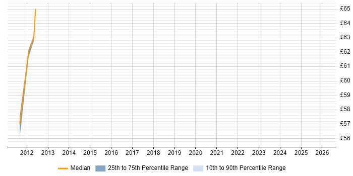 Contractor hourly rate distribution trend for jobs in the East Midlands citing GTM Strategy