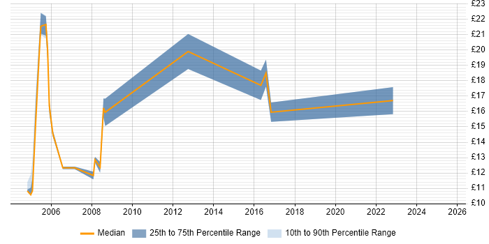 Contractor hourly rate distribution trend for jobs in the East Midlands citing Hardware Maintenance Contractor hourly rate distribution trend for jobs in the East Midlands citing Hardware Maintenance