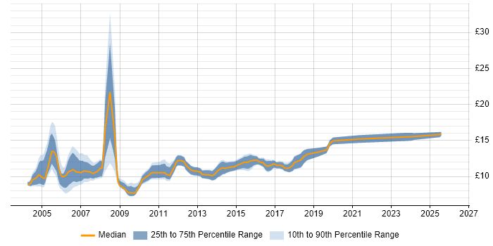 Contractor hourly rate distribution trend for Help Desk Analyst job vacancies in the East Midlands