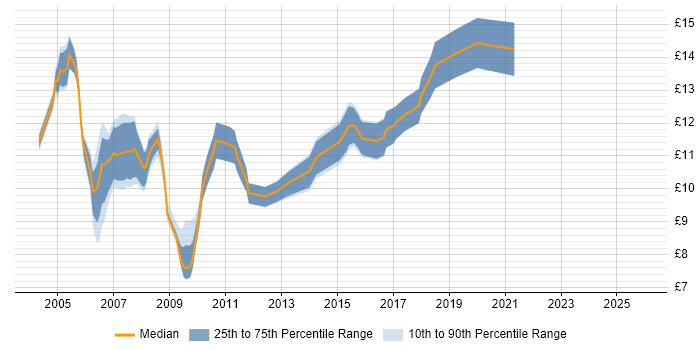 Contractor hourly rate distribution trend for Help Desk Support Analyst job vacancies in the East Midlands