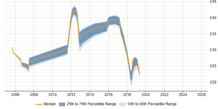 Contractor hourly rate distribution trend for jobs in the East Midlands citing High Availability