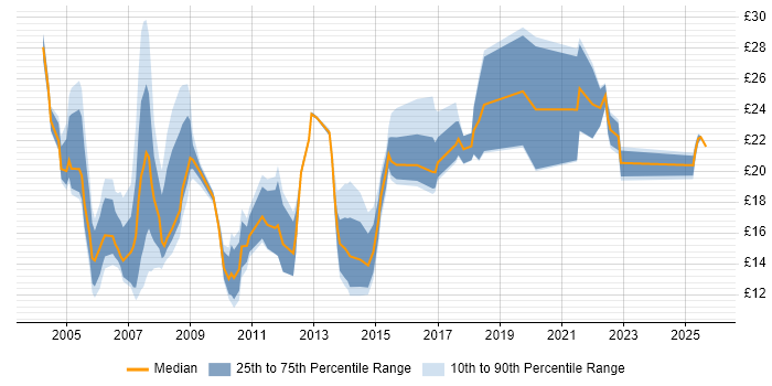 Contractor hourly rate distribution trend for jobs in the East Midlands citing HP Contractor hourly rate distribution trend for jobs in the East Midlands citing HP