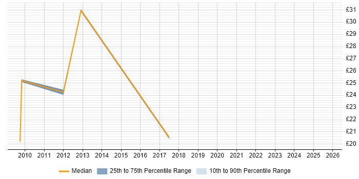 Contractor hourly rate distribution trend for HR Analyst job vacancies in the East Midlands