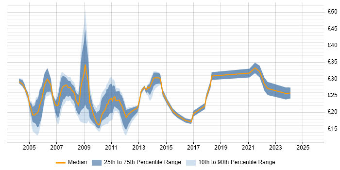 Contractor hourly rate distribution trend for jobs in the East Midlands citing HTML