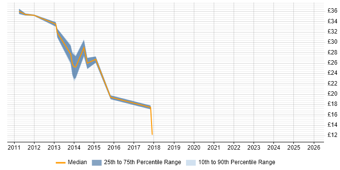 Contractor hourly rate distribution trend for jobs in the East Midlands citing HTML5