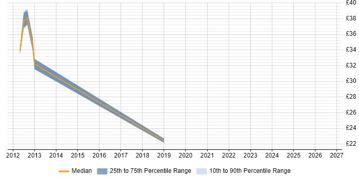 Contractor hourly rate distribution trend for jobs in the East Midlands citing HTTP