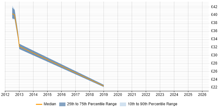 Contractor hourly rate distribution trend for jobs in the East Midlands citing HTTPS
