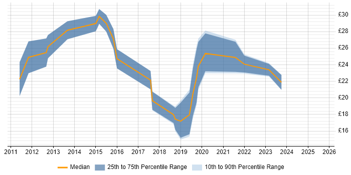 Contractor hourly rate distribution trend for jobs in the East Midlands citing Hyper-V