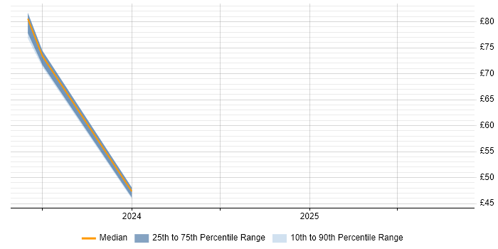 Contractor hourly rate distribution trend for jobs in the East Midlands citing IaaS