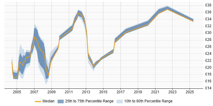 Contractor hourly rate distribution trend for jobs in the East Midlands citing IBM
