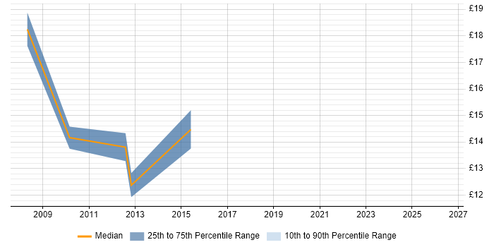 Contractor hourly rate distribution trend for ICT Trainer job vacancies in the East Midlands