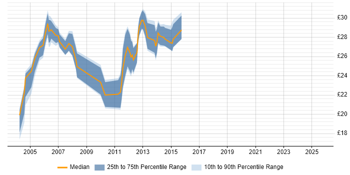 Contractor hourly rate distribution trend for jobs in the East Midlands citing IIS