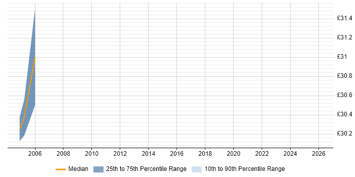 Contractor hourly rate distribution trend for Implementation Specialist job vacancies in the East Midlands