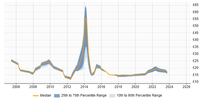 Contractor hourly rate distribution trend for jobs in the East Midlands citing Incident Management