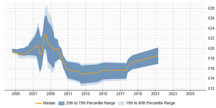 Contractor hourly rate distribution trend for Information Analyst job vacancies in the East Midlands