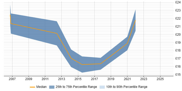 Contractor hourly rate distribution trend for jobs in the East Midlands citing Information Governance