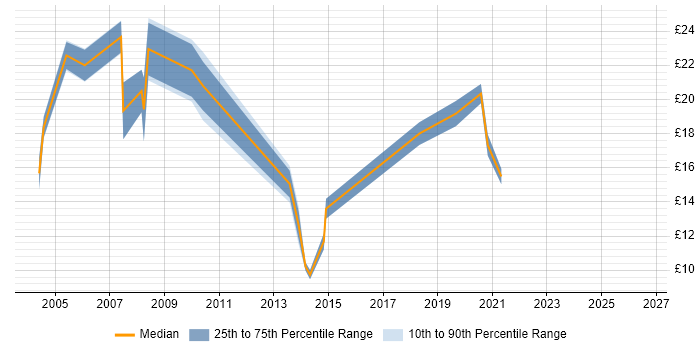 Contractor hourly rate distribution trend for jobs in the East Midlands citing Information Management