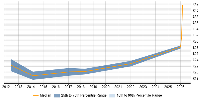 Contractor hourly rate distribution trend for Information Manager job vacancies in the East Midlands