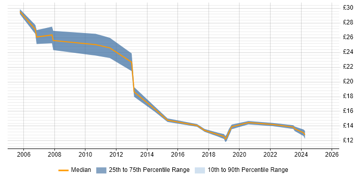 Contractor hourly rate distribution trend for jobs in the East Midlands citing Information Security