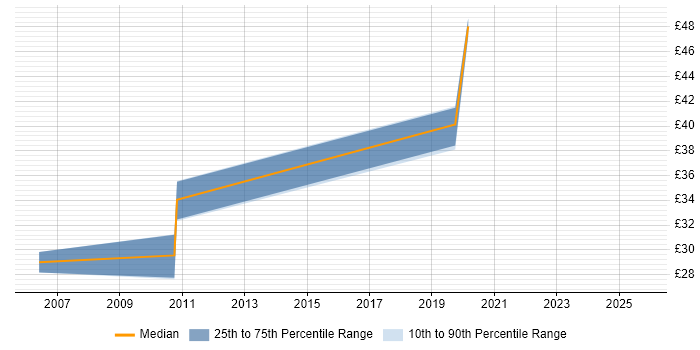 Contractor hourly rate distribution trend for Infrastructure Consultant job vacancies in the East Midlands
