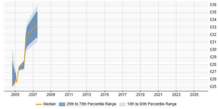 Contractor hourly rate distribution trend for Infrastructure Project Manager job vacancies in the East Midlands