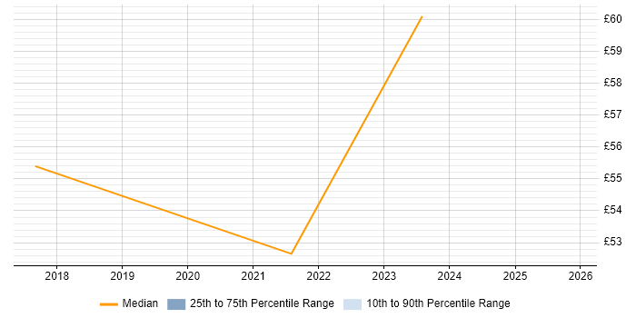 Contractor hourly rate distribution trend for jobs in the East Midlands citing Innovative Thinking