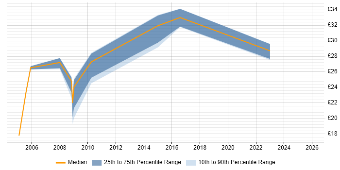 Contractor hourly rate distribution trend for jobs in the East Midlands citing Intel