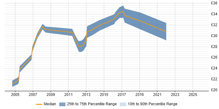 Contractor hourly rate distribution trend for jobs in the East Midlands citing ISEB