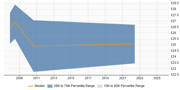 Contractor hourly rate distribution trend for jobs in the East Midlands citing ISO/IEC 27001 Contractor hourly rate distribution trend for jobs in the East Midlands citing ISO/IEC 27001