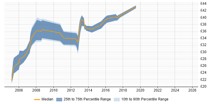 Contractor hourly rate distribution trend for jobs in the East Midlands citing ISO 9001