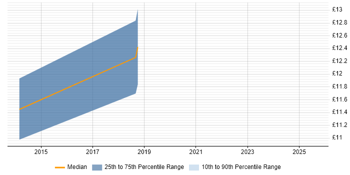 Contractor hourly rate distribution trend for jobs in the East Midlands citing IT Governance