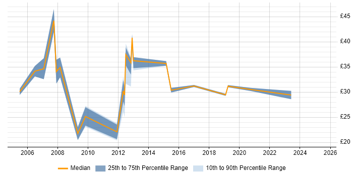 Contractor hourly rate distribution trend for IT Manager job vacancies in the East Midlands Contractor hourly rate distribution trend for IT Manager job vacancies in the East Midlands