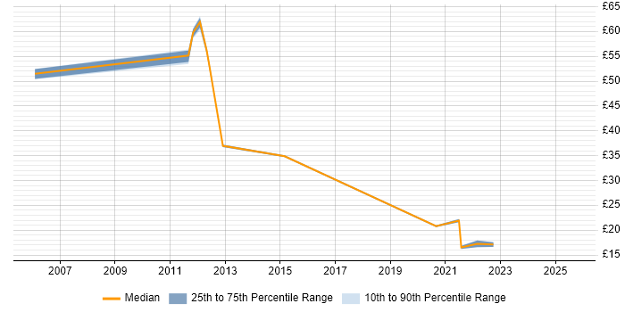 Contractor hourly rate distribution trend for jobs in the East Midlands citing IT Strategy Contractor hourly rate distribution trend for jobs in the East Midlands citing IT Strategy