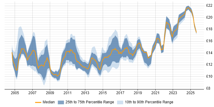Contractor hourly rate distribution trend for IT Support job vacancies in the East Midlands Contractor hourly rate distribution trend for IT Support job vacancies in the East Midlands