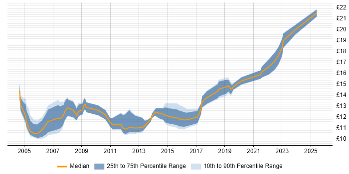 Contractor hourly rate distribution trend for IT Technician job vacancies in the East Midlands