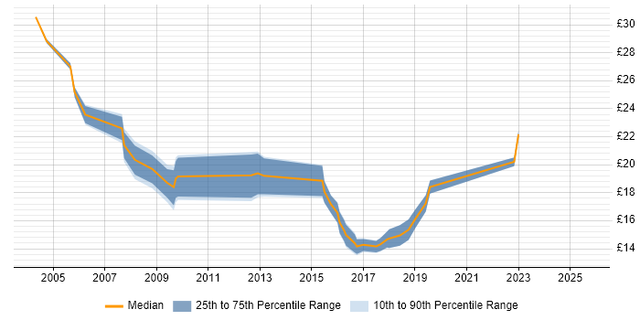 Contractor hourly rate distribution trend for jobs in the East Midlands citing ITIL Certification