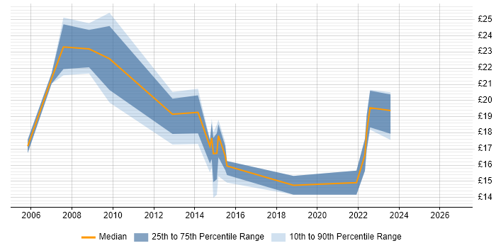 Contractor hourly rate distribution trend for jobs in the East Midlands citing ITIL Foundation Certificate