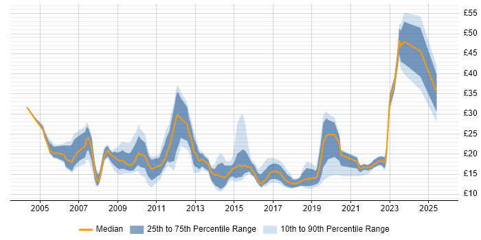 Contractor hourly rate distribution trend for jobs in the East Midlands citing ITIL Contractor hourly rate distribution trend for jobs in the East Midlands citing ITIL