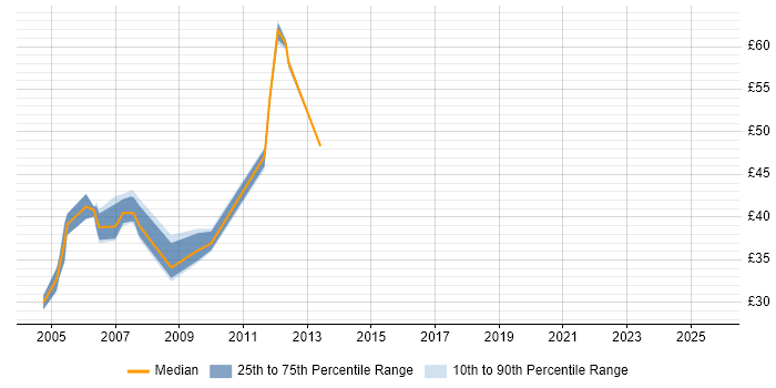 Contractor hourly rate distribution trend for jobs in the East Midlands citing J2EE