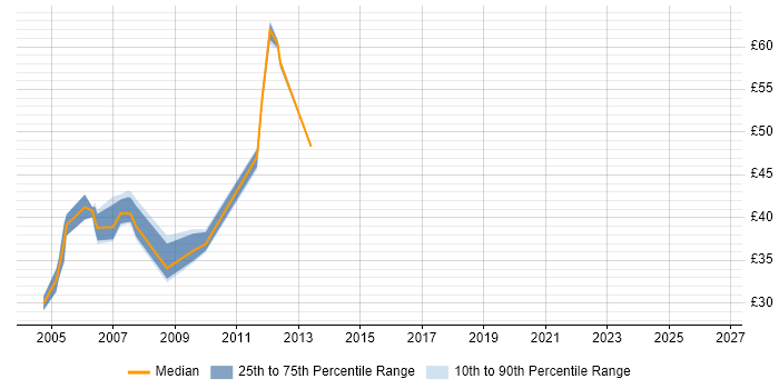 Contractor hourly rate distribution trend for jobs in the East Midlands citing Jakarta EE