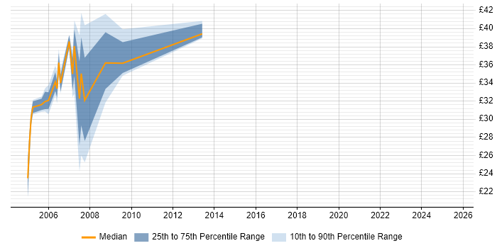 Contractor hourly rate distribution trend for Java Developer job vacancies in the East Midlands