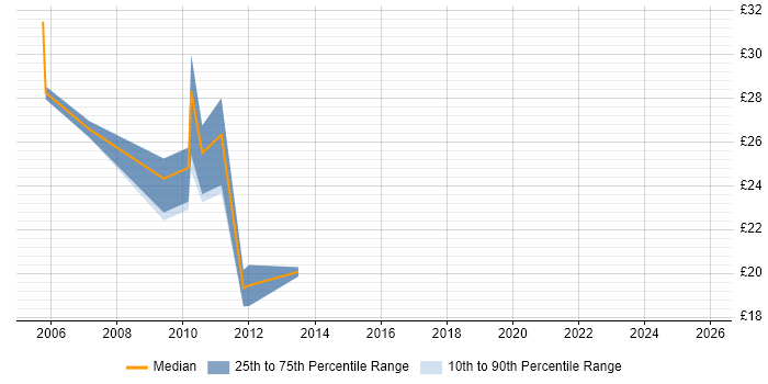 Contractor hourly rate distribution trend for JavaScript Developer job vacancies in the East Midlands