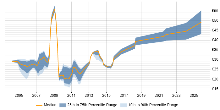 Contractor hourly rate distribution trend for jobs in the East Midlands citing JavaScript