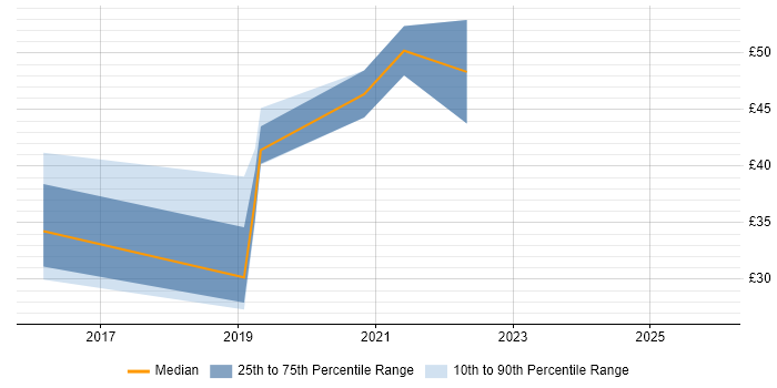 Contractor hourly rate distribution trend for jobs in the East Midlands citing JIRA