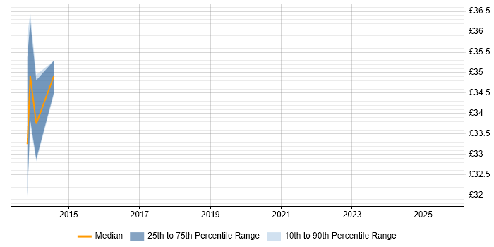 Contractor hourly rate distribution trend for jobs in the East Midlands citing JSON