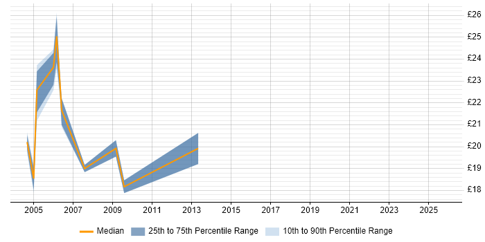 Contractor hourly rate distribution trend for Junior Project Manager job vacancies in the East Midlands