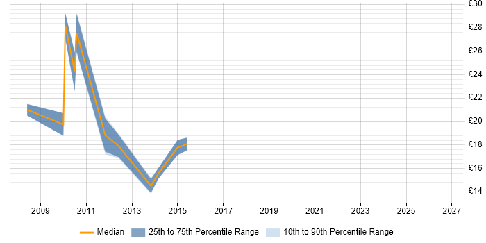 Contractor hourly rate distribution trend for jobs in the East Midlands citing Juniper