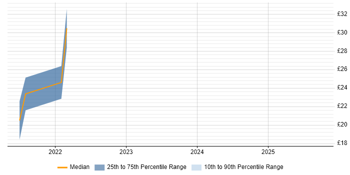 Contractor hourly rate distribution trend for jobs in the East Midlands citing Kanban Contractor hourly rate distribution trend for jobs in the East Midlands citing Kanban