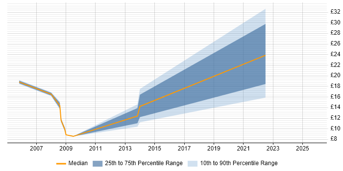 Contractor hourly rate distribution trend for jobs in the East Midlands citing Knowledge Management