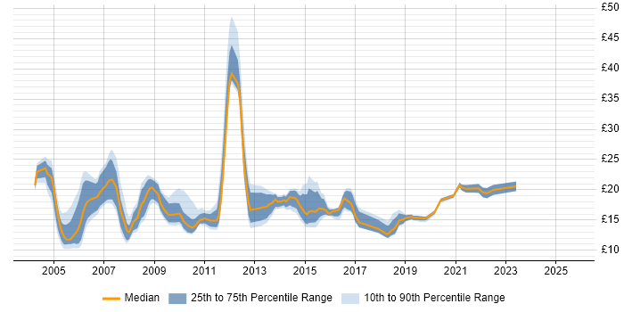 Contractor hourly rate distribution trend for jobs in the East Midlands citing LAN